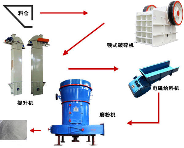 河北石灰石磨粉生產(chǎn)線工藝流程