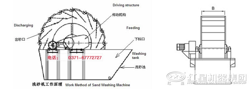 石粉洗砂機(jī)工作原理