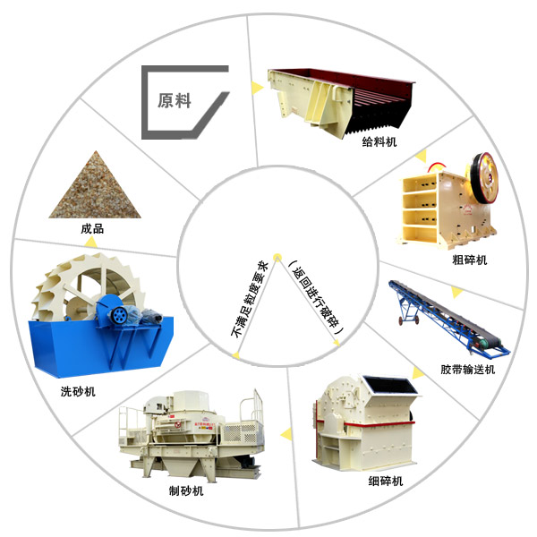 機(jī)制砂生產(chǎn)線工藝流程