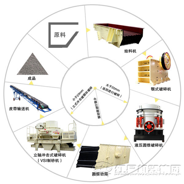 沙石設(shè)備生產(chǎn)流程