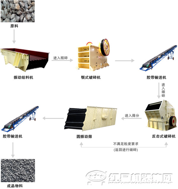 石料廠設(shè)備配置