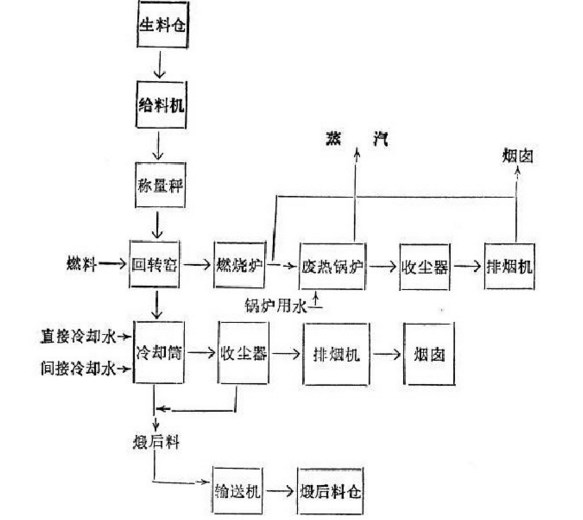 石油焦回轉(zhuǎn)窯生產(chǎn)工藝流程