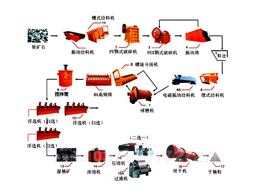 鉀長(zhǎng)石浮選工藝流程