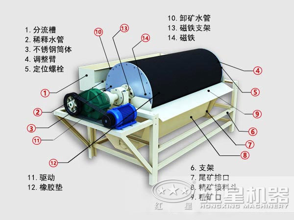 鋼渣磁選機(jī)結(jié)構(gòu)圖