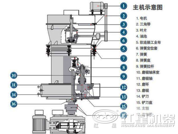 雷蒙機(jī)的結(jié)構(gòu)圖