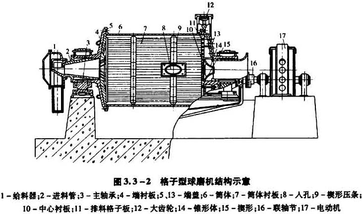 格子型球磨機結(jié)構(gòu)示意圖