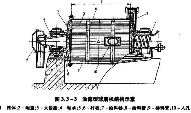 溢流性磨機結(jié)構(gòu)示意圖