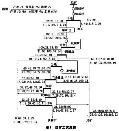 二段破碎、二段磨礦和三段磁選的工藝流程