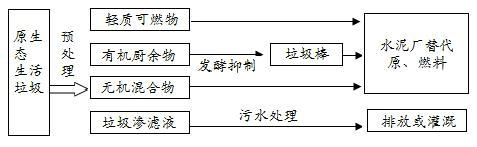 處理圖示