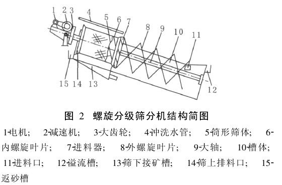 螺旋分級(jí)機(jī)工作原理