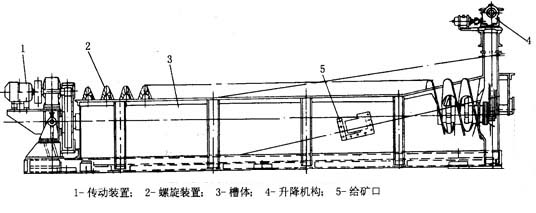 螺旋分級(jí)機(jī)工作原理