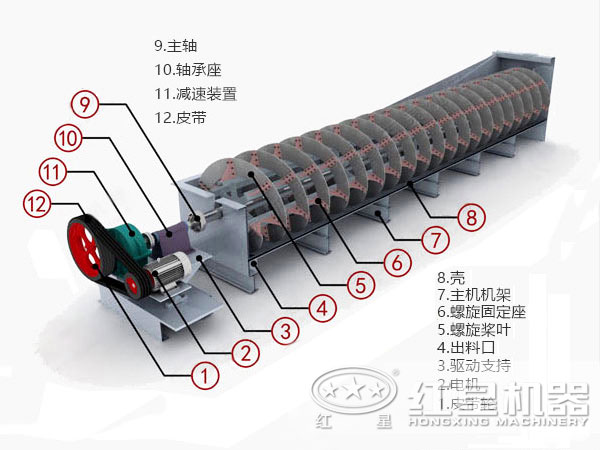 高堰螺旋分級(jí)機(jī)設(shè)備結(jié)構(gòu)