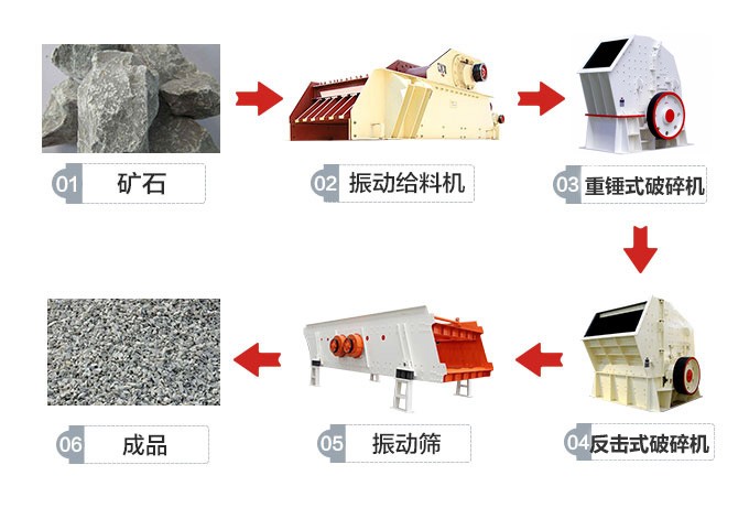 河石制砂方案三