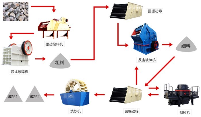 礦石破碎生產(chǎn)線工藝