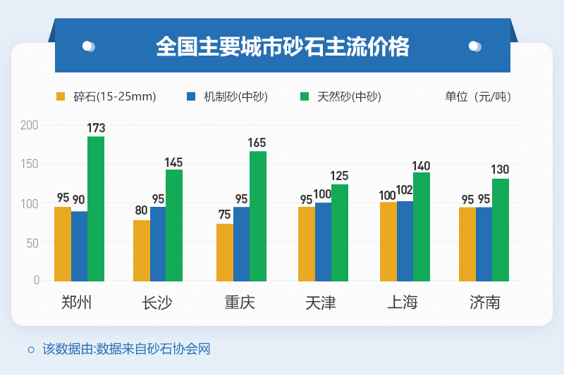 不同地區(qū)沙石骨料價(jià)格