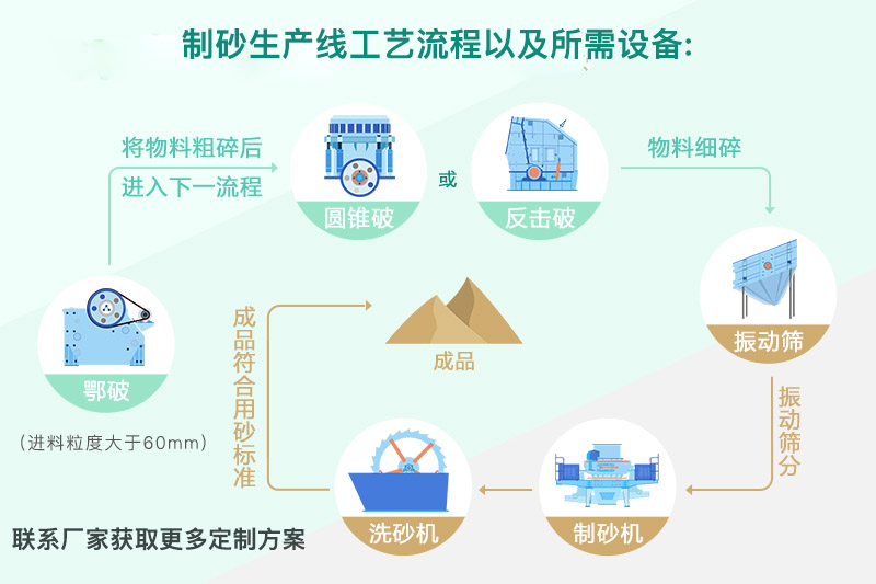 制砂機(jī)生產(chǎn)工藝以及所需設(shè)備