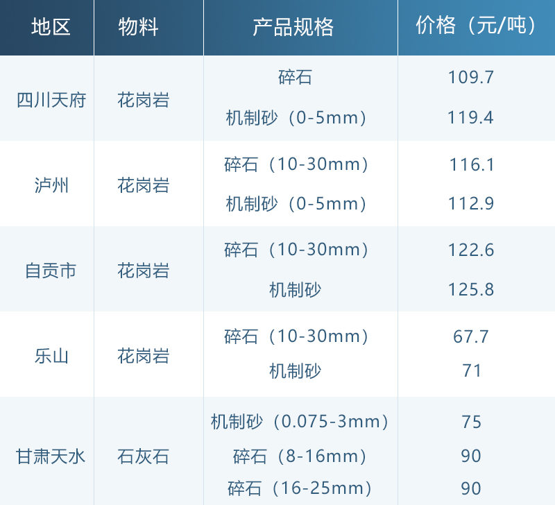 各地區(qū)碎石價格