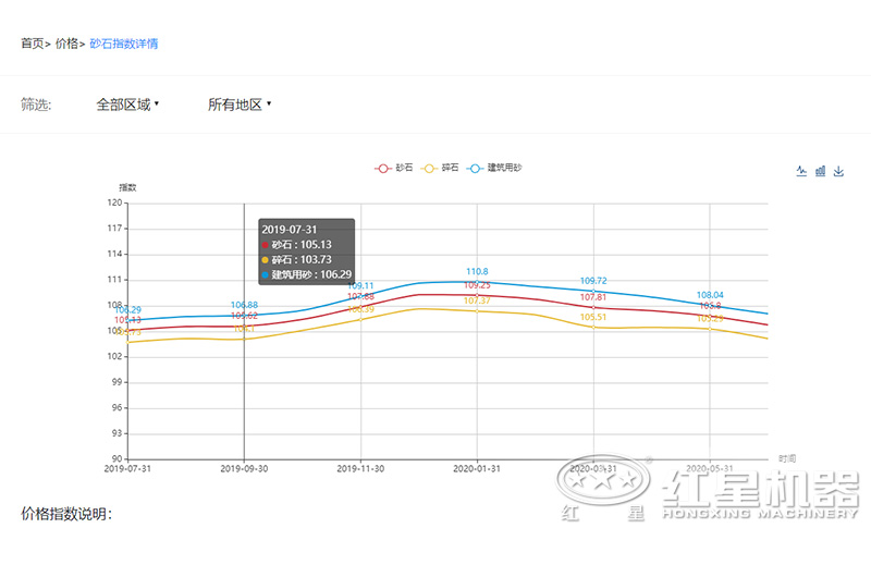 2020沙子多少錢一噸？制沙設(shè)備一套多少錢？