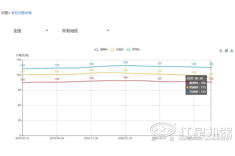 2020沙子多少錢一噸？制沙設(shè)備一套多少錢？