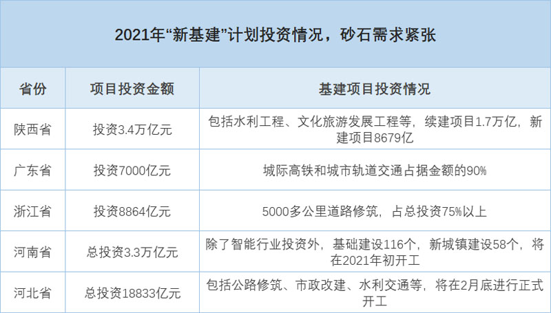 部分省市地區(qū)基建投資表