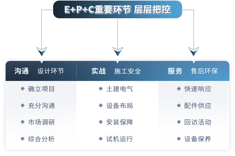 專業(yè)廠家為您提供EPC一站式服務(wù)