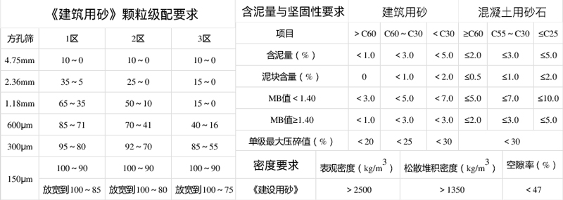 砂石標(biāo)準(zhǔn)以及混凝土抗壓數(shù)據(jù)