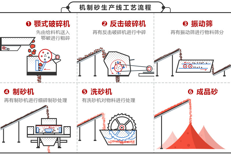 人工砂生產(chǎn)線工藝方案