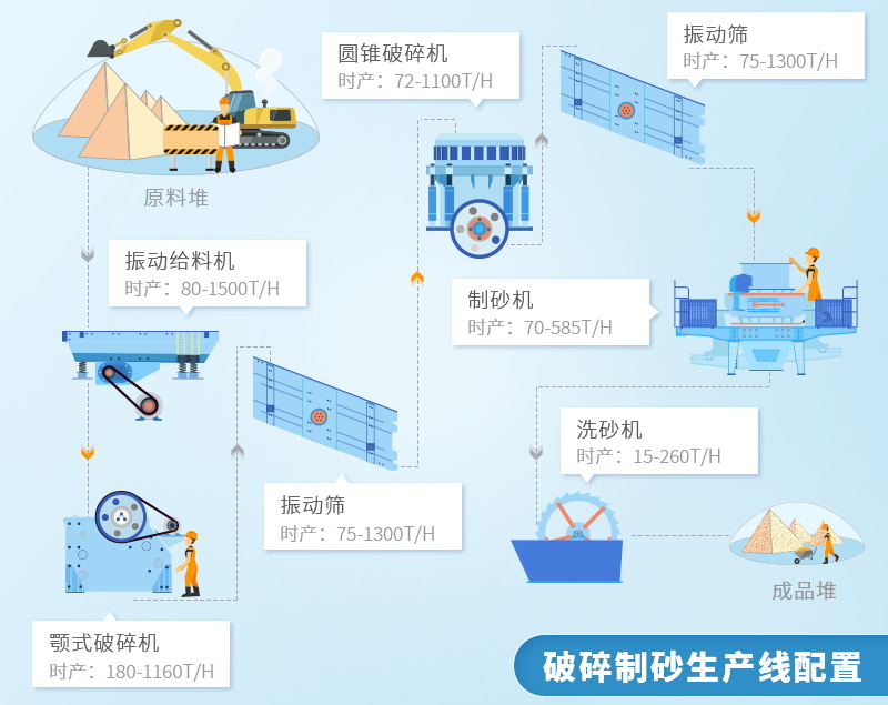 時(shí)產(chǎn)30噸砂石破碎制砂生產(chǎn)線